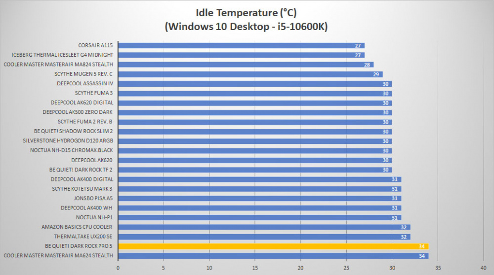 bequiet darkrockpro5 temp idle