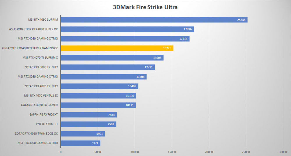 gigabyte rtx4070ti super oc 3dmark fire