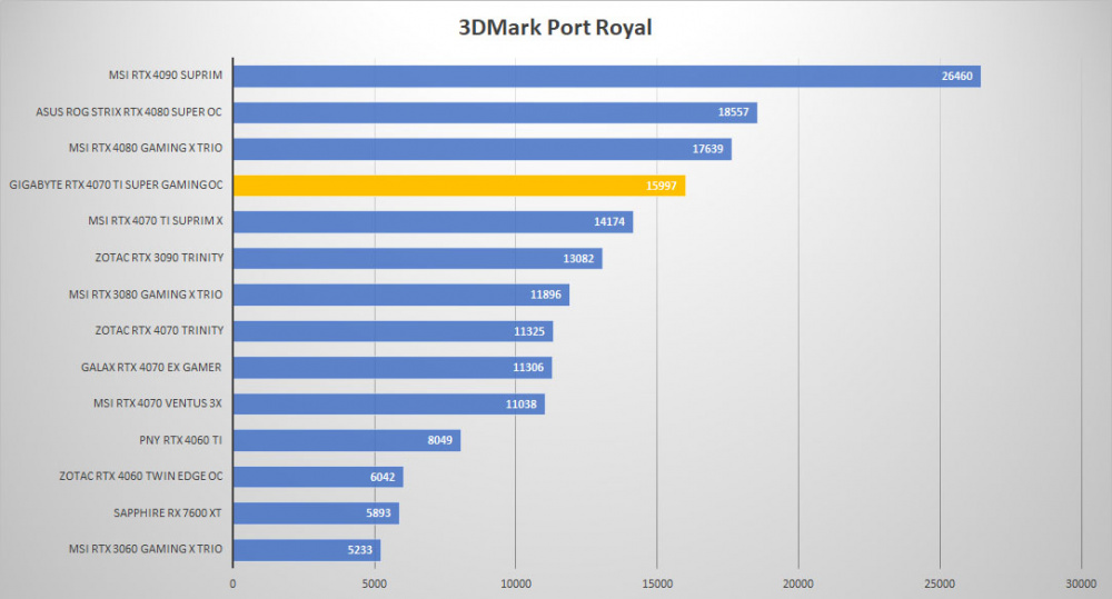 gigabyte rtx4070ti super oc 3dmark port