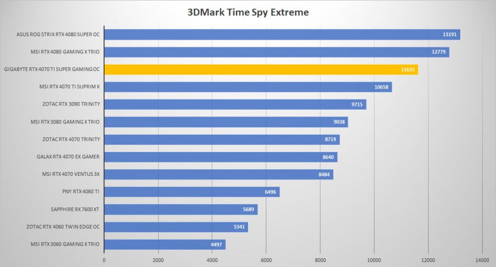 gigabyte rtx4070ti super oc 3dmark time extreme