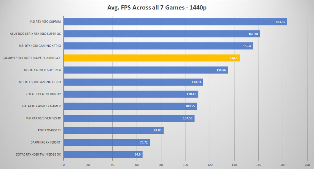 gigabyte rtx4070ti super oc avg fps 1440p