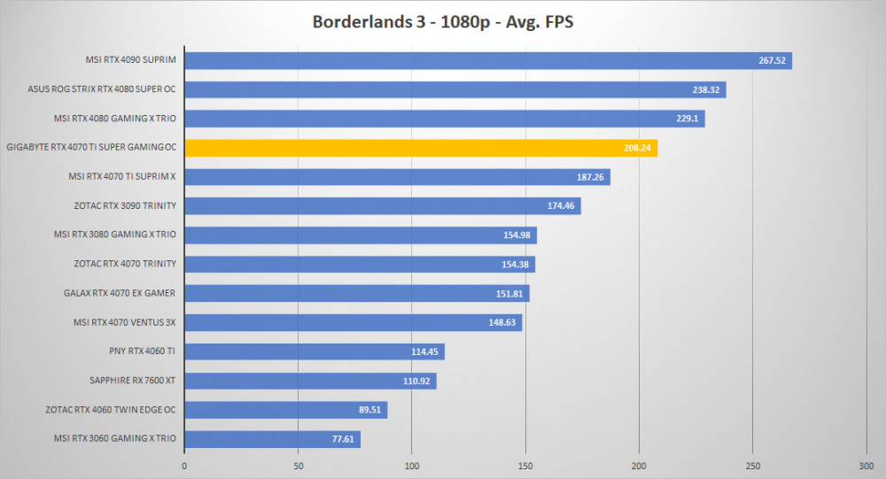 gigabyte rtx4070ti super oc borderlands 1080p