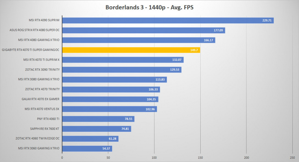 gigabyte rtx4070ti super oc borderlands 1440p