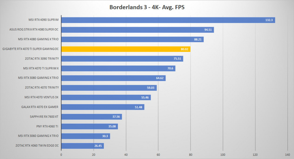 gigabyte rtx4070ti super oc borderlands 4k