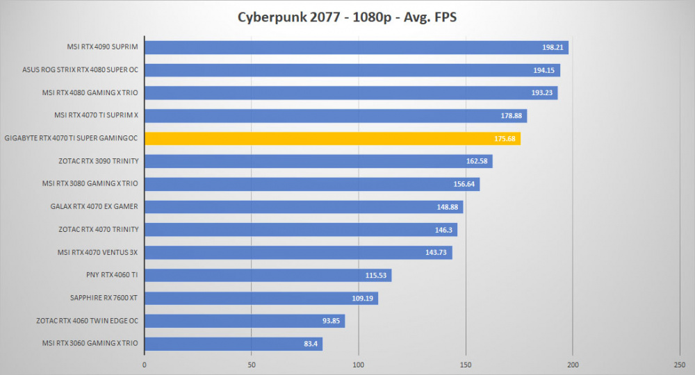 gigabyte rtx4070ti super oc cyberpunk 1080p