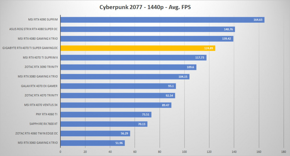 gigabyte rtx4070ti super oc cyberpunk 1440p
