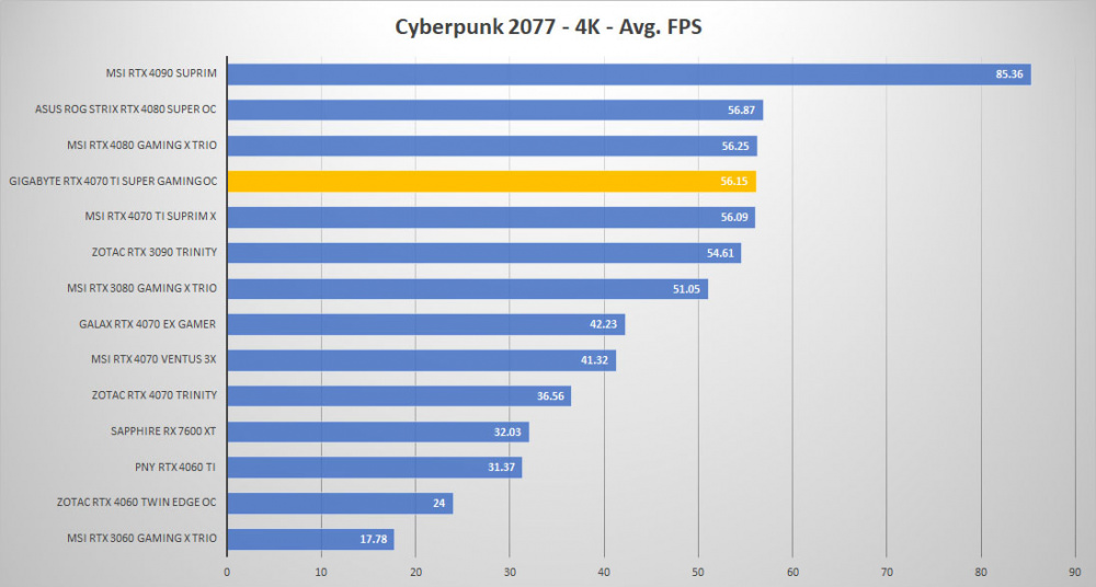 gigabyte rtx4070ti super oc cyberpunk 4k