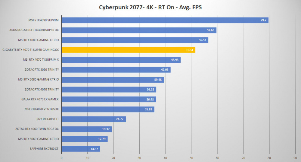 gigabyte rtx4070ti super oc cyberpunk 4k RTX