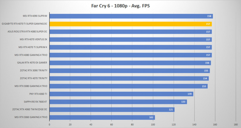 gigabyte rtx4070ti super oc farcry 1080p