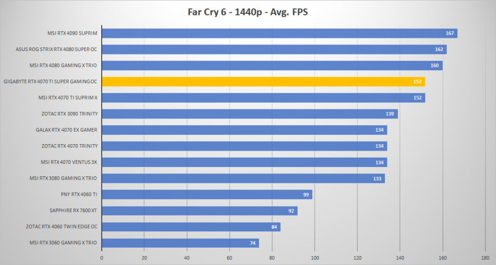 gigabyte rtx4070ti super oc farcry 1440p