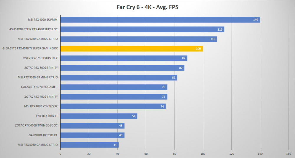gigabyte rtx4070ti super oc farcry 4k