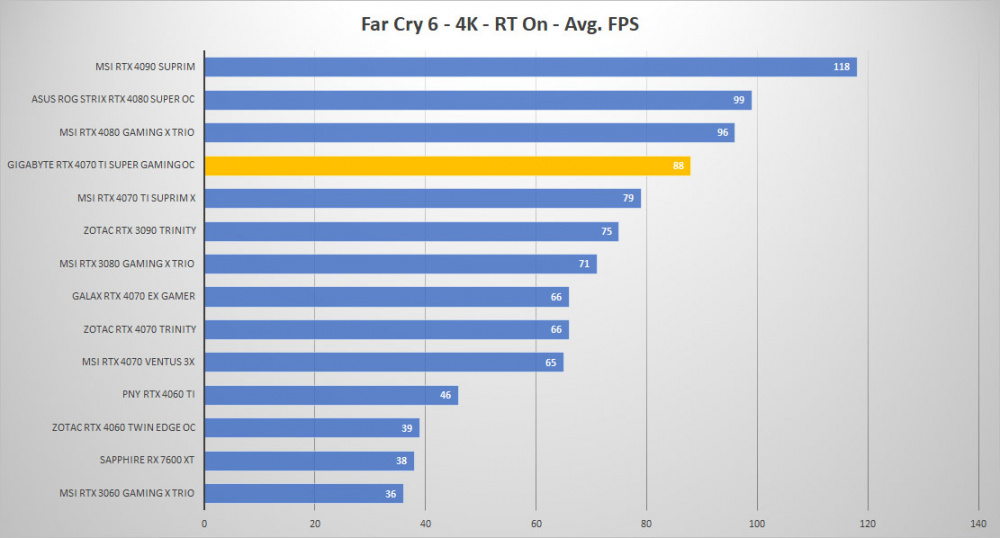 gigabyte rtx4070ti super oc farcry 4k RTX