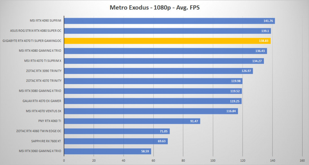 gigabyte rtx4070ti super oc metro 1080p