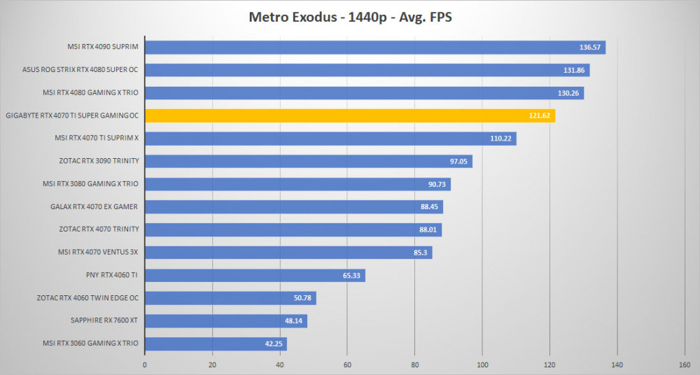 gigabyte rtx4070ti super oc metro 1440p
