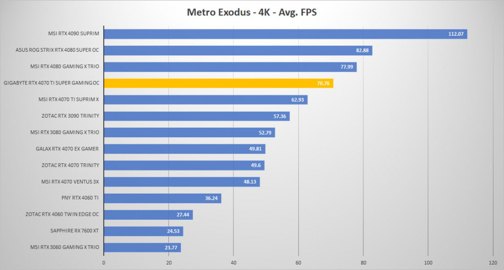 gigabyte rtx4070ti super oc metro 4k