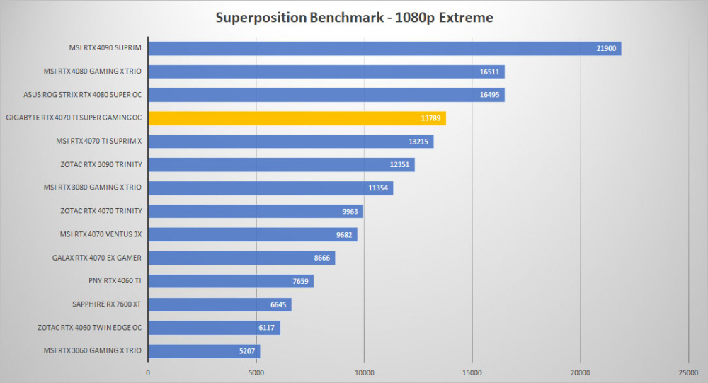 gigabyte rtx4070ti super oc sp 1080p extreme