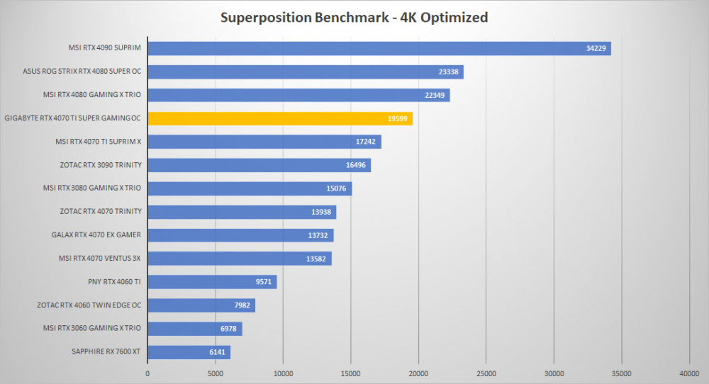 gigabyte rtx4070ti super oc sp 4K