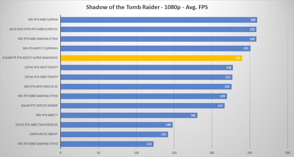 gigabyte rtx4070ti super oc tomb 1080p