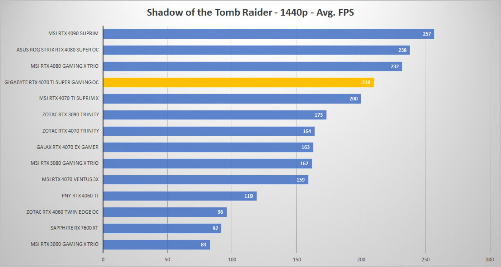 gigabyte rtx4070ti super oc tomb 1440p
