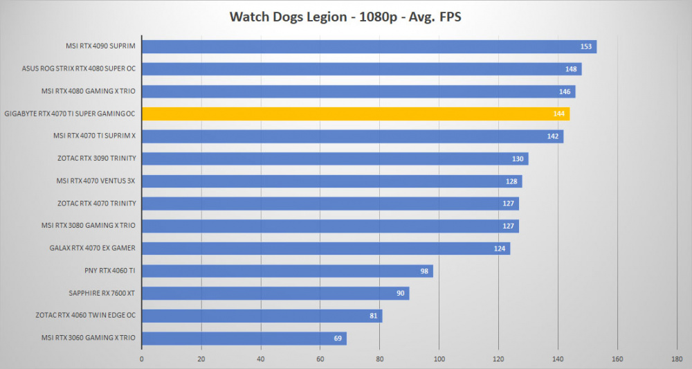 gigabyte rtx4070ti super oc watchdogs 1080p