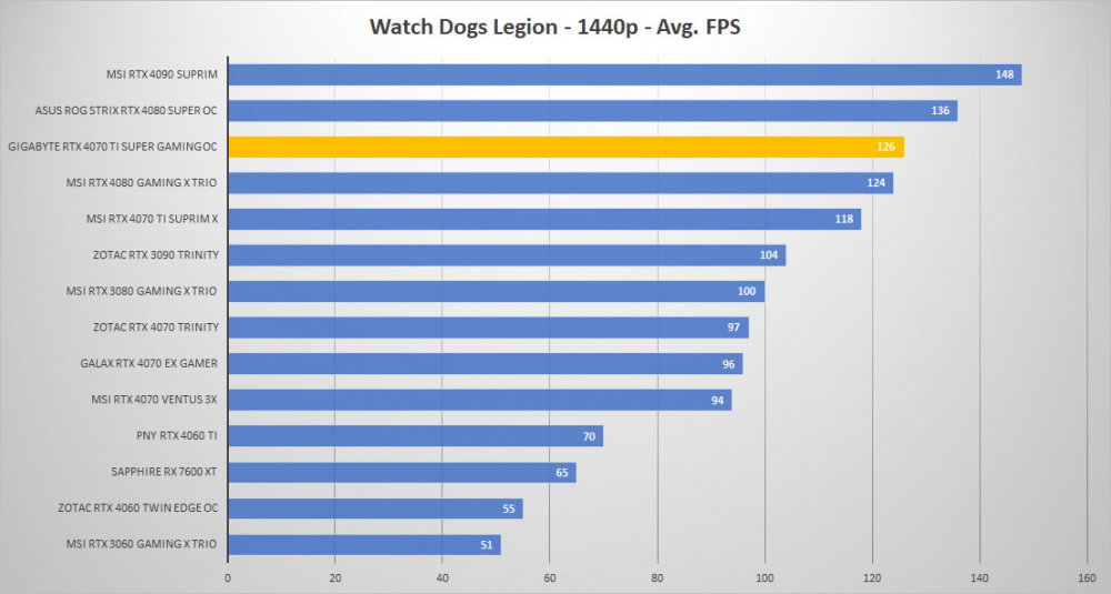 gigabyte rtx4070ti super oc watchdogs 1440p