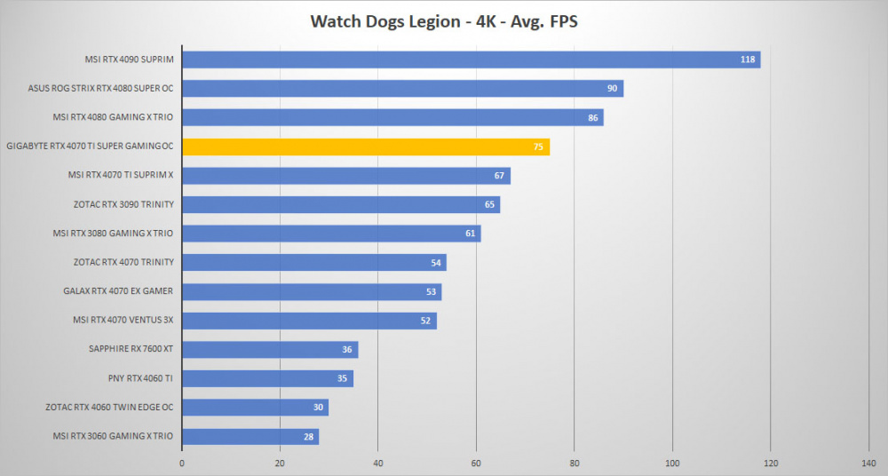 gigabyte rtx4070ti super oc watchdogs 4k