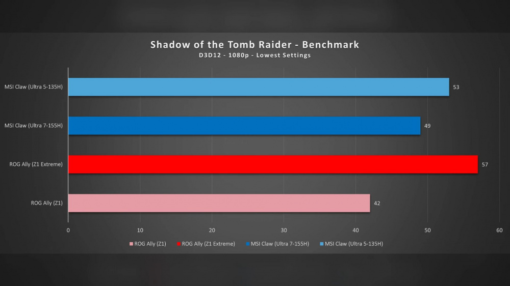 MSI CLAW 135H VS 155H VS ROG ALLY RYZEN Z1 EXTREME VS RYZEN Z1 3
