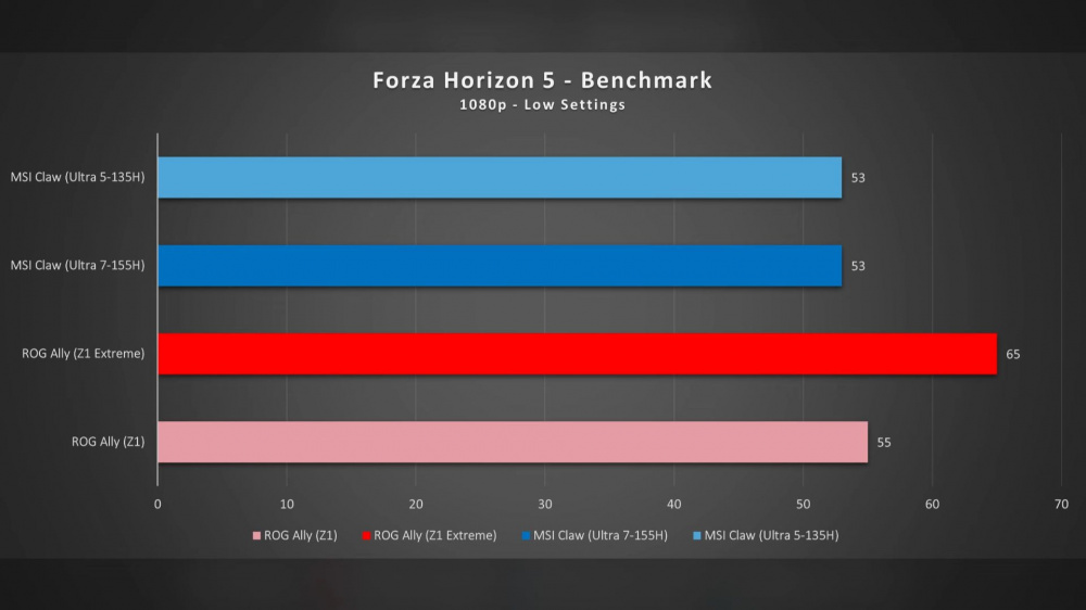 MSI CLAW 135H VS 155H VS ROG ALLY RYZEN Z1 EXTREME VS RYZEN Z1 4