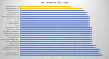 asus proart pa602 cpu idle