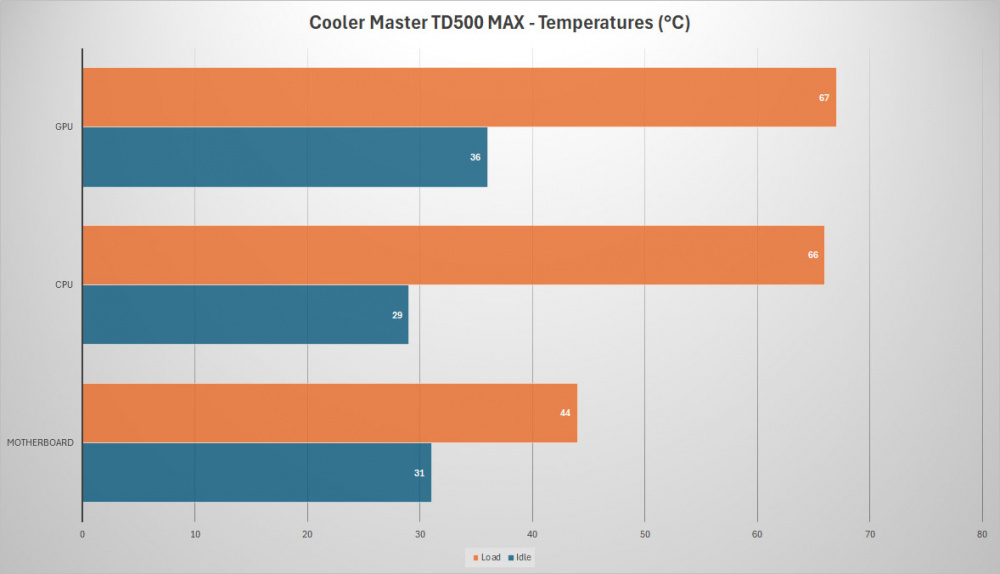 cooler master td500 max temps