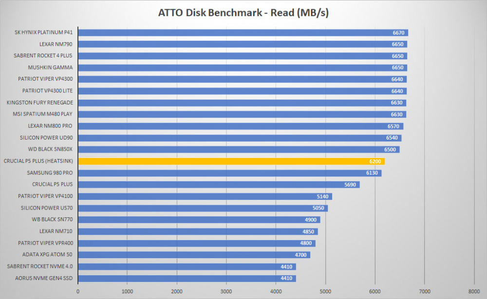crucial p5 plus heatsink atto read graph