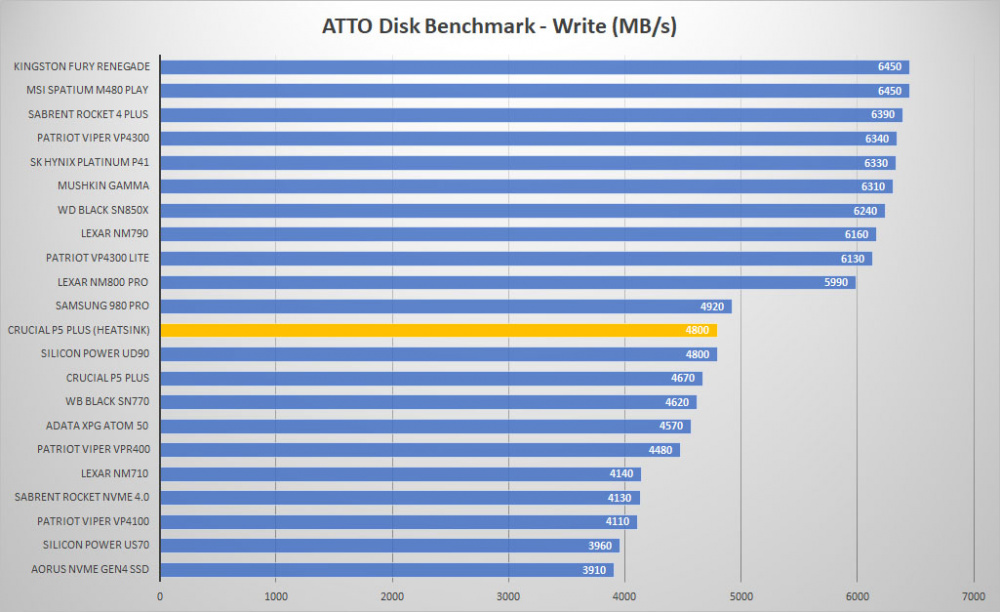 crucial p5 plus heatsink atto write graph