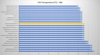fractal design north xl cpu idle