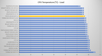 fractal design north xl cpu load