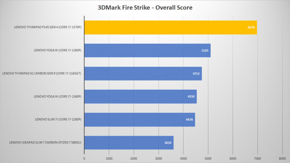 lenovo thinkpad p14s 3dmark fire graph