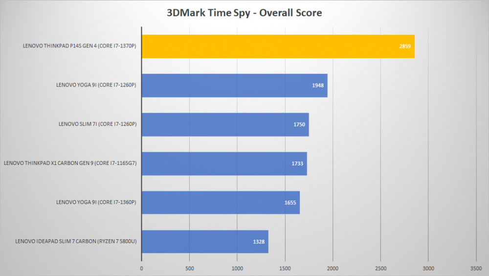 lenovo thinkpad p14s 3dmark time graph