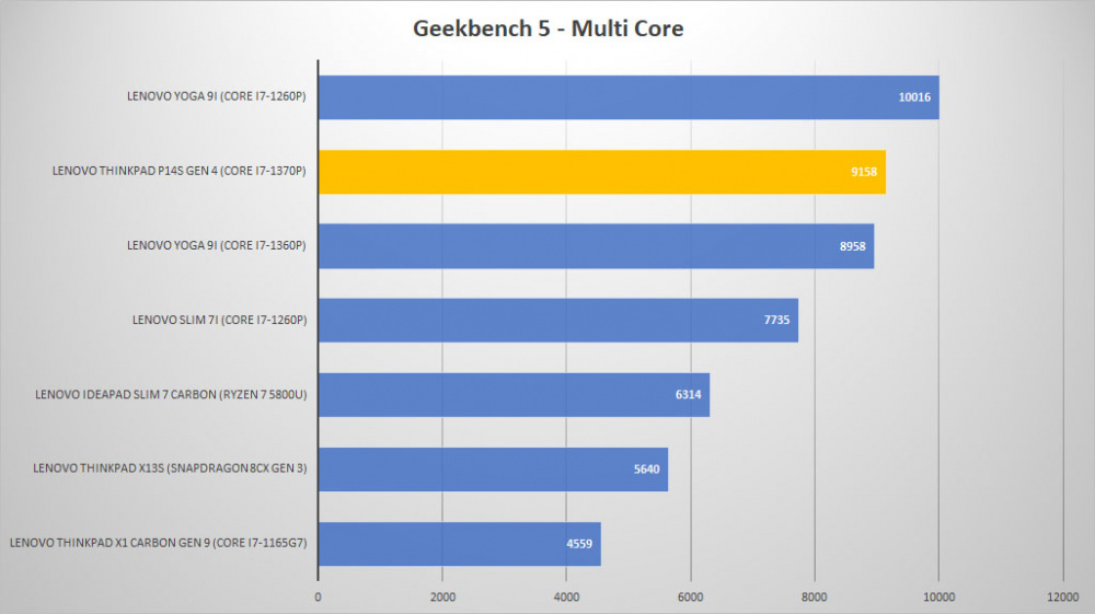 lenovo thinkpad p14s geek multi graph