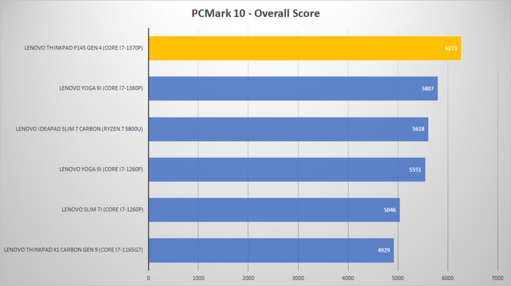 lenovo thinkpad p14s pcmark10 graph