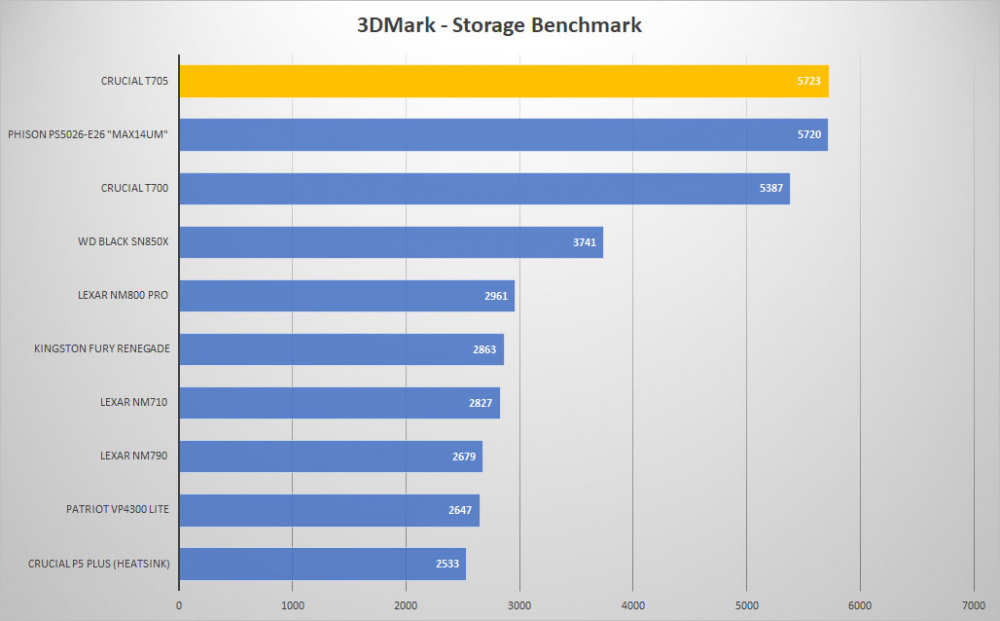 crucial t705 3dmark graph