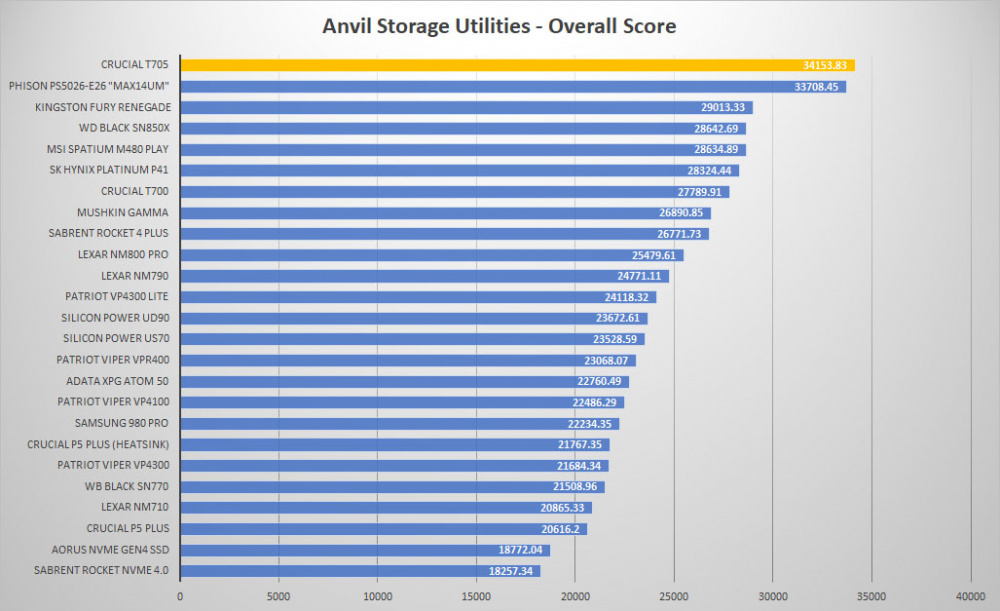 crucial t705 anvil graph