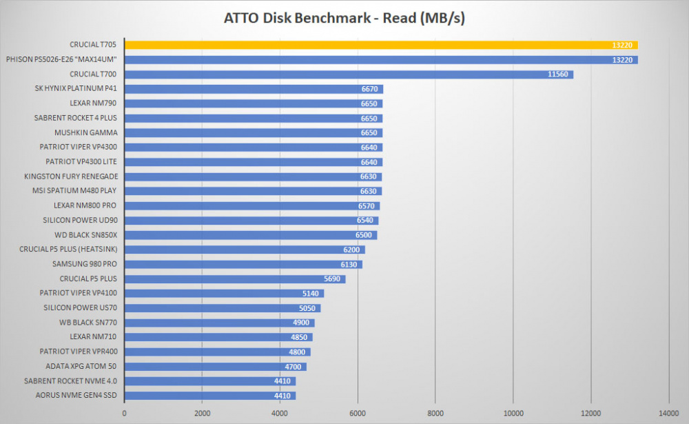 crucial t705 atto read graph