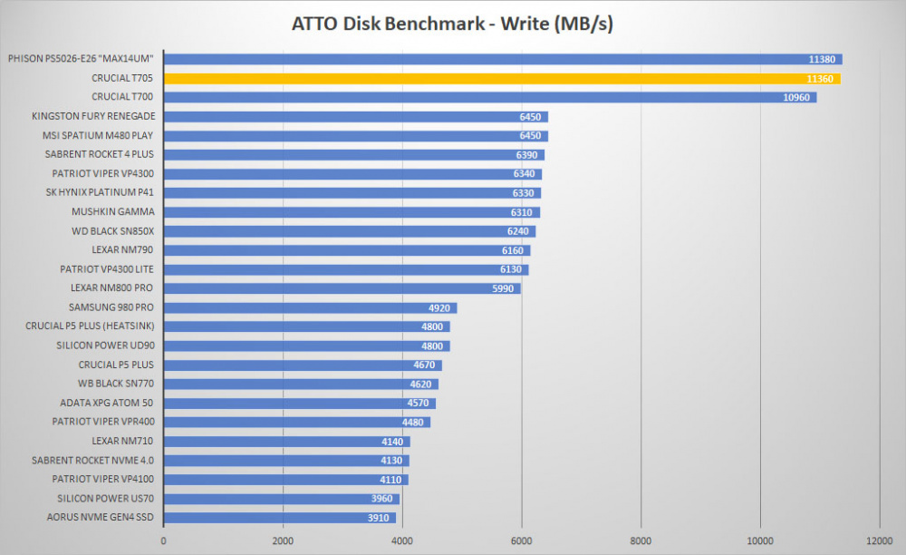 crucial t705 atto write graph