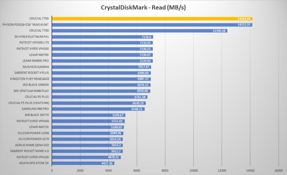 crucial t705 crystal read graph