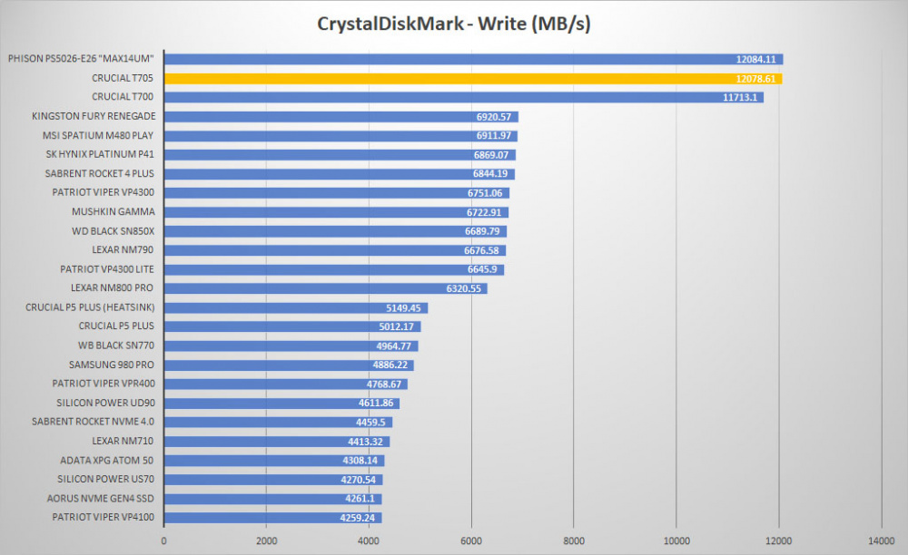 crucial t705 crystal write graph