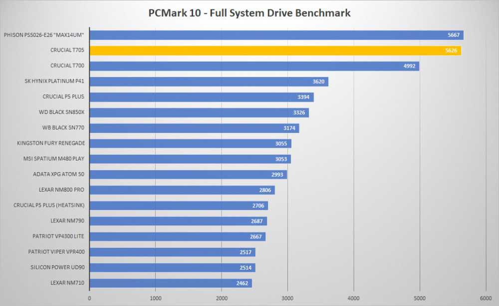 crucial t705 pcmark10 graph