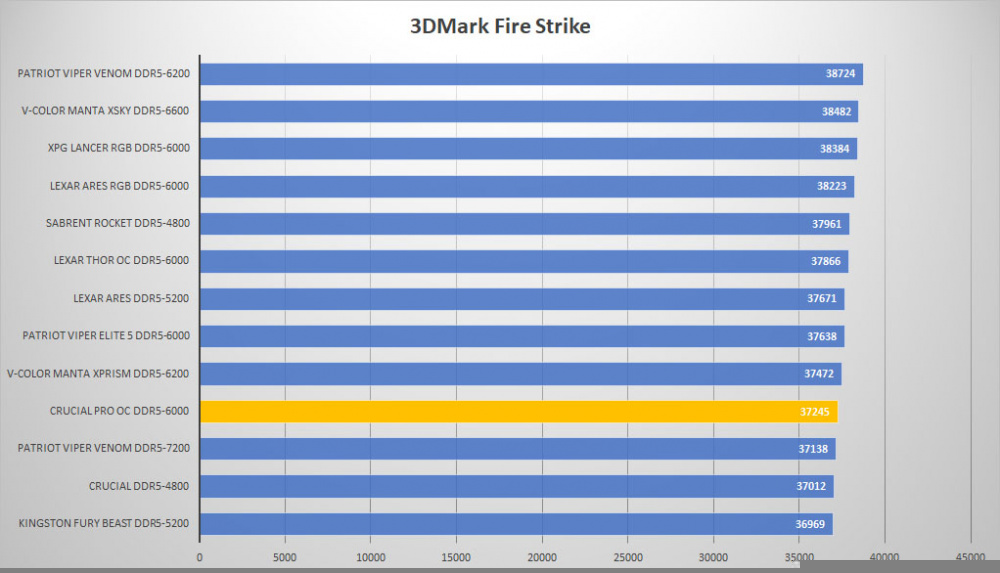crucial pro ddr5 3dmark fire graph