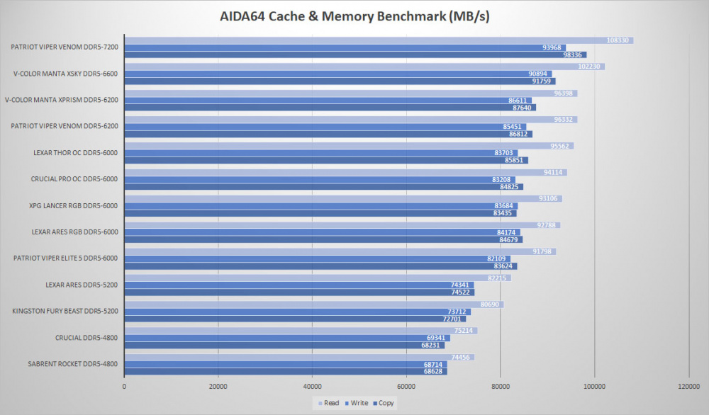 crucial pro ddr5 aida64 graph