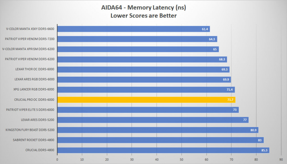 crucial pro ddr5 aida64 lat graph