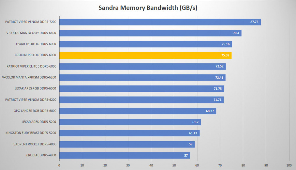 crucial pro ddr5 sandra mem graph