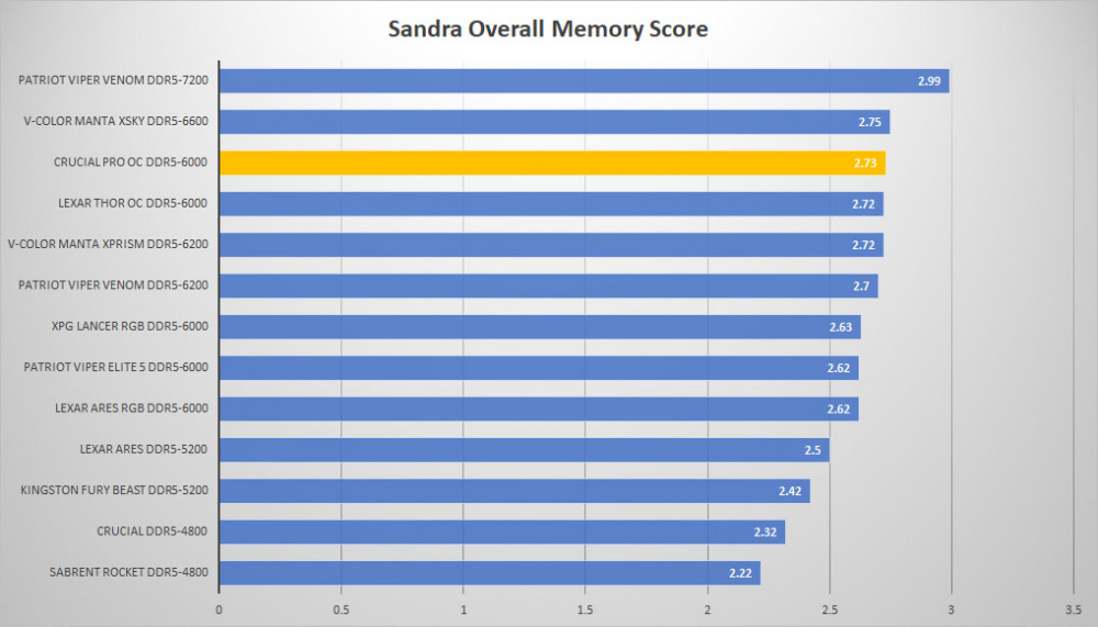 crucial pro ddr5 sandra overall graph